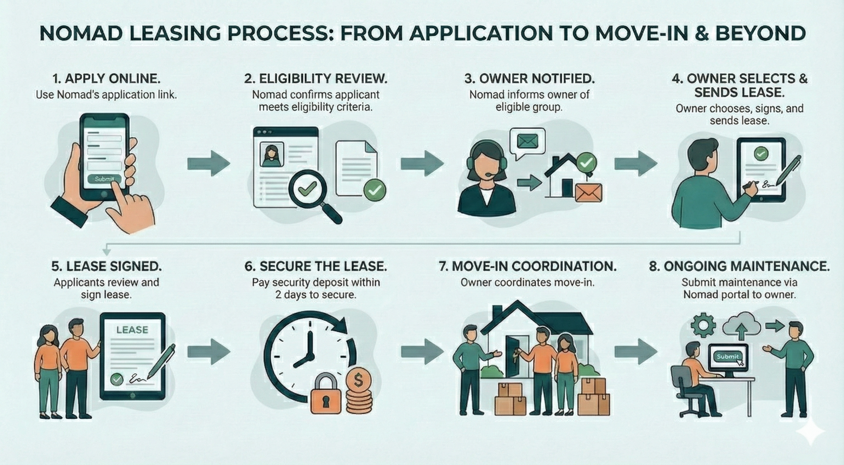 What is Nomad's application process?