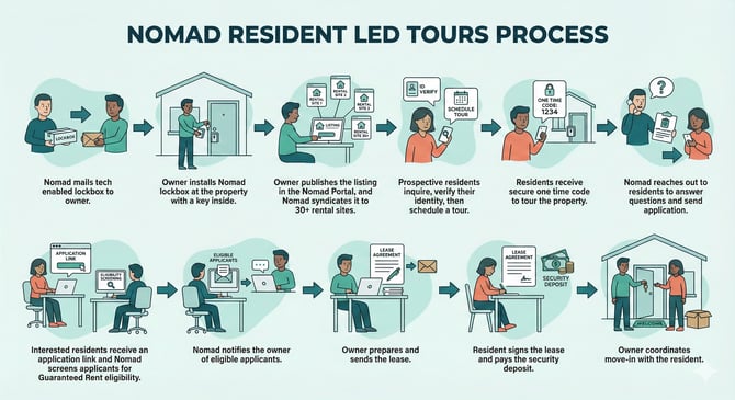 Nomad RLT Process (1)